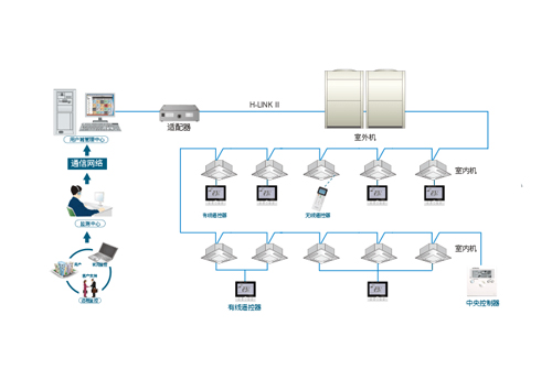 中央空調(diào)管理系統(tǒng)